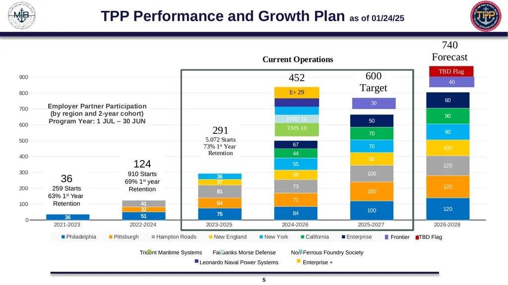 US Navy Talent Pipeline Program “It’s NOT a - slide 5 of 35