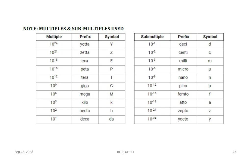 BASIC ELECTRICAL & ELECTRONICS ENGINEERING - slide 25 of 140