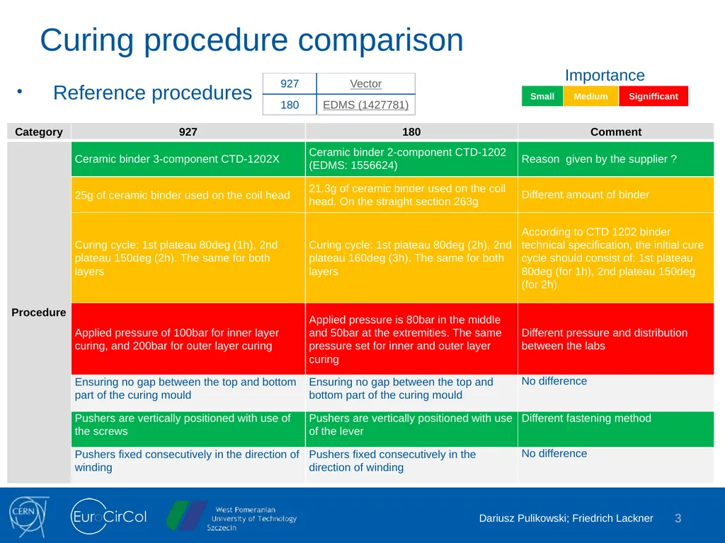 Harmonization of Curing and Reaction Heat - slide 3 of 18