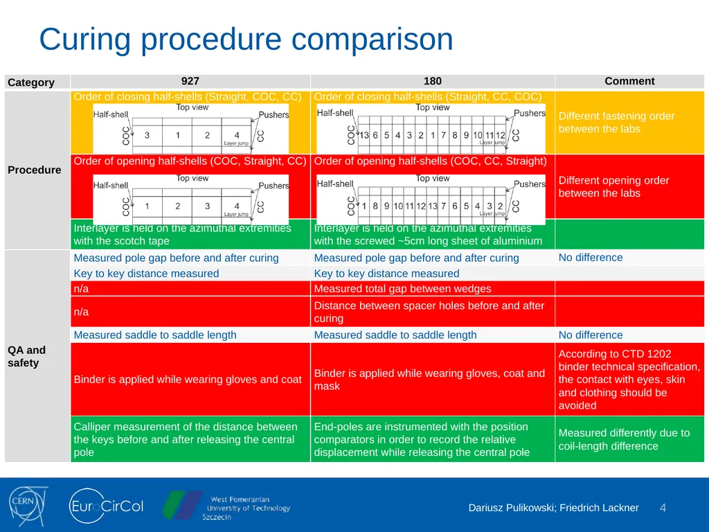 Harmonization of Curing and Reaction Heat - slide 4 of 18