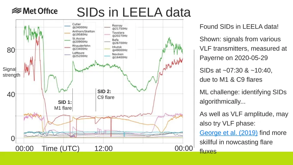 Sudden ionospheric disturbance monitoring using a - slide 8 of 15