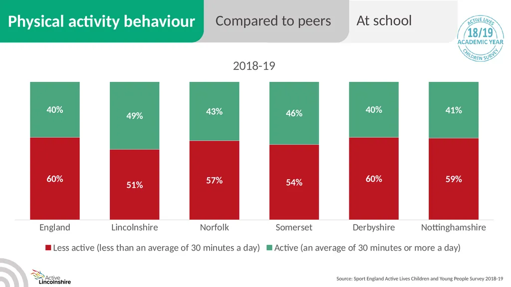Children and young people physical activity - slide 15 of 53
