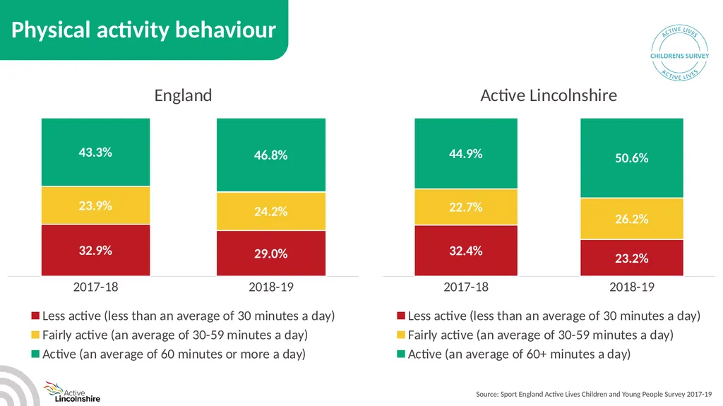Children and young people physical activity - slide 10 of 53
