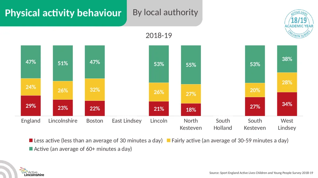 Children and young people physical activity - slide 11 of 53