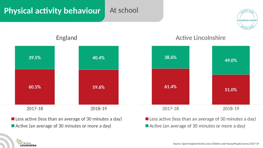 Children and young people physical activity - slide 12 of 53