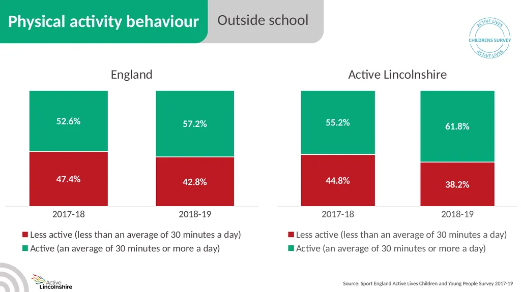 Children and young people physical activity - slide 13 of 53