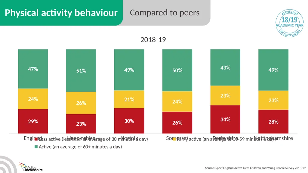Children and young people physical activity - slide 14 of 53