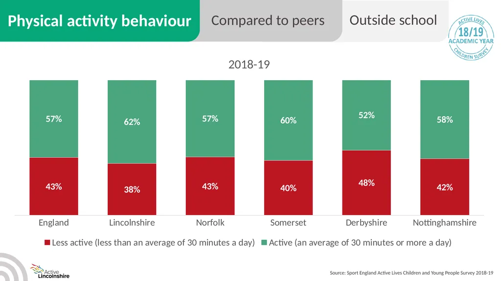 Children and young people physical activity - slide 16 of 53