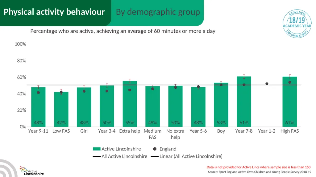 Children and young people physical activity - slide 18 of 53