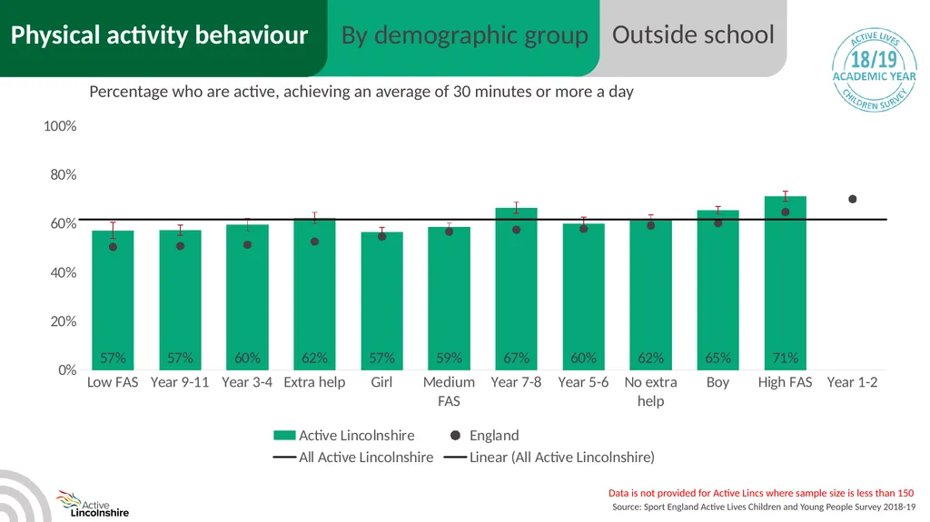 Children and young people physical activity - slide 20 of 53