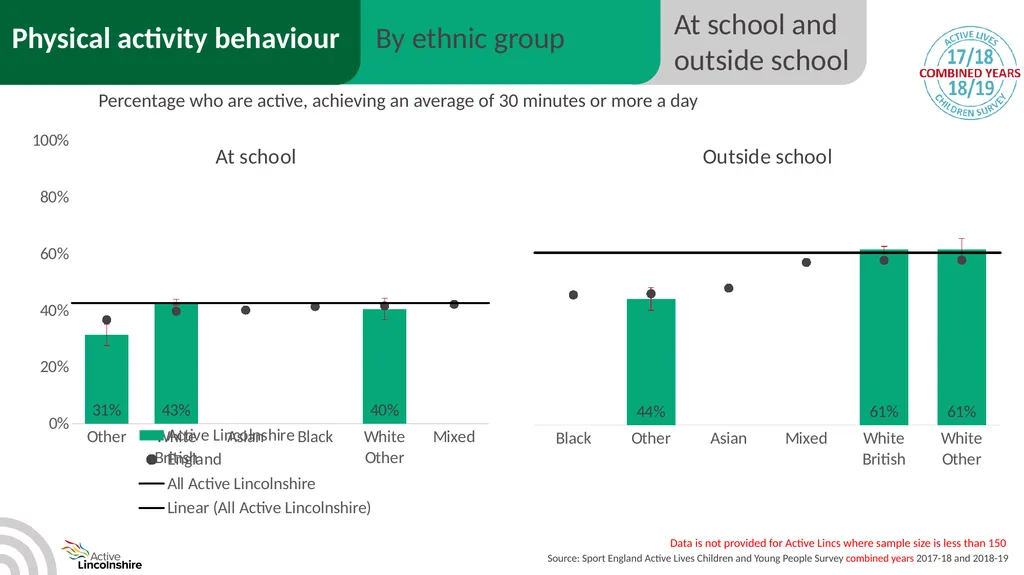 Children and young people physical activity - slide 22 of 53