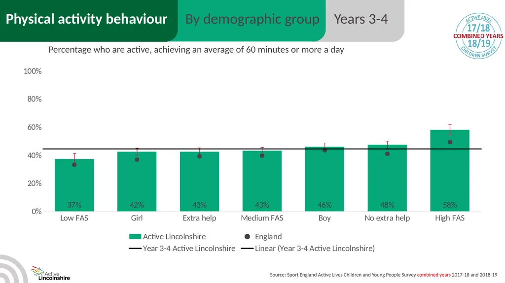 Children and young people physical activity - slide 23 of 53