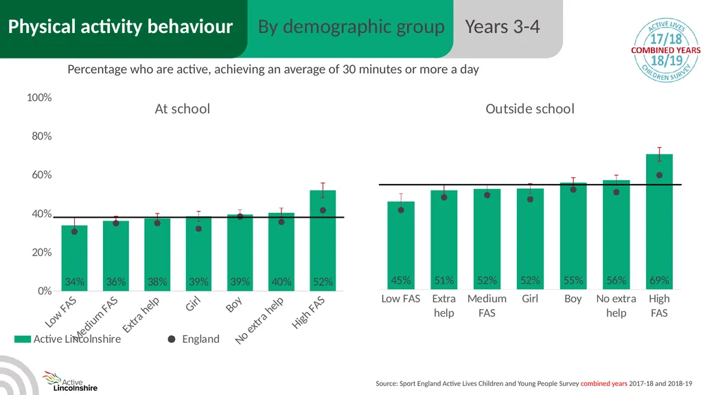 Children and young people physical activity - slide 24 of 53