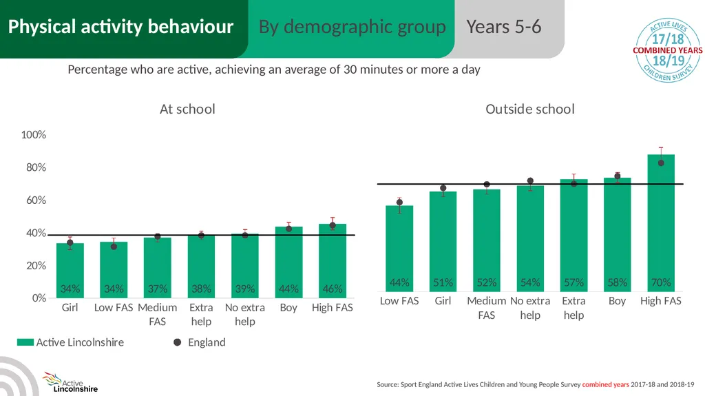 Children and young people physical activity - slide 26 of 53