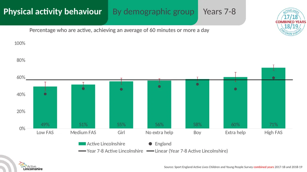 Children and young people physical activity - slide 27 of 53