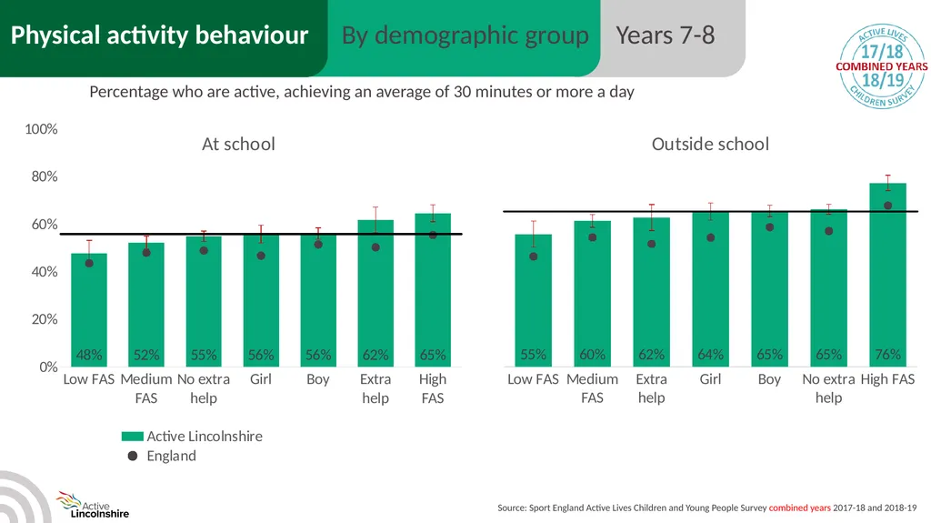 Children and young people physical activity - slide 28 of 53