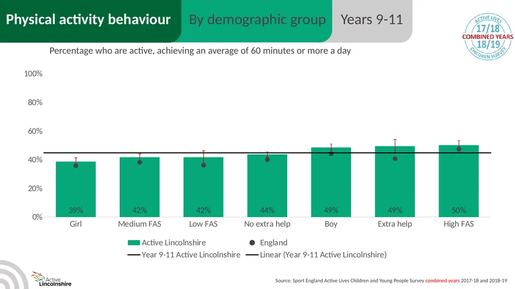 Children and young people physical activity - slide 29 of 53