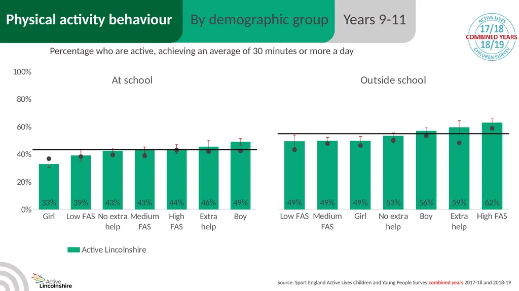 Children and young people physical activity - slide 30 of 53