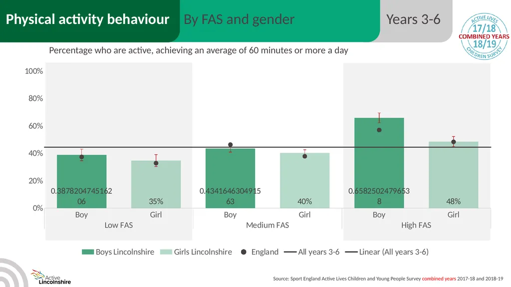 Children and young people physical activity - slide 31 of 53