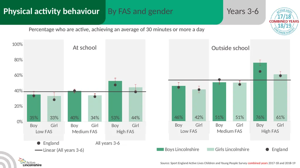 Children and young people physical activity - slide 32 of 53