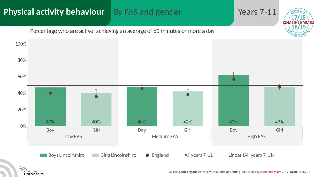 Children and young people physical activity - slide 33 of 53