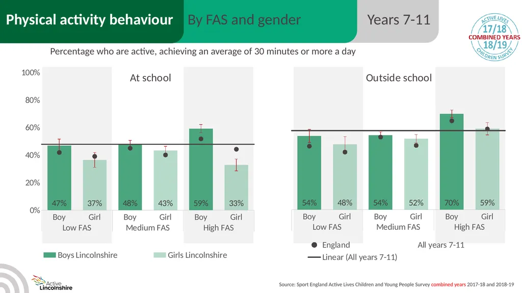 Children and young people physical activity - slide 34 of 53