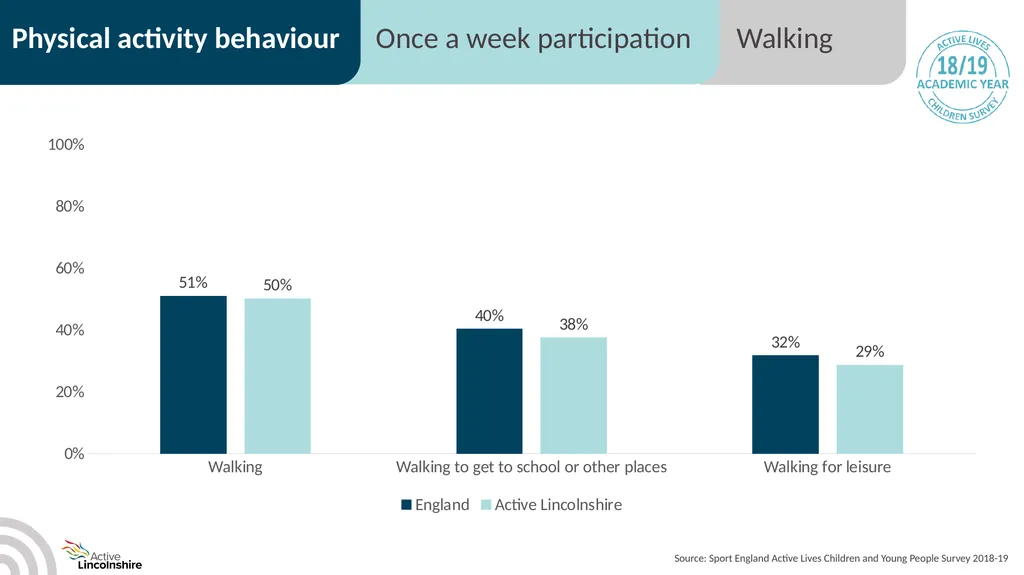 Children and young people physical activity - slide 36 of 53