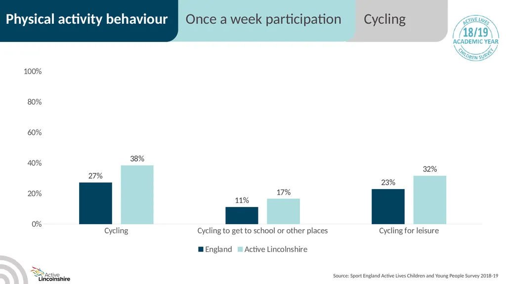 Children and young people physical activity - slide 37 of 53