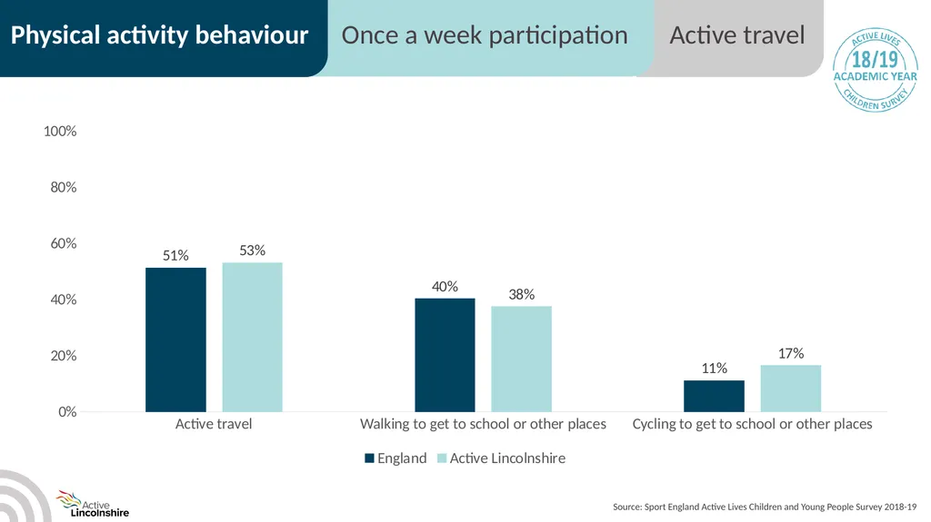 Children and young people physical activity - slide 38 of 53