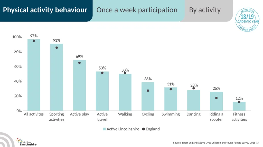 Children and young people physical activity - slide 39 of 53