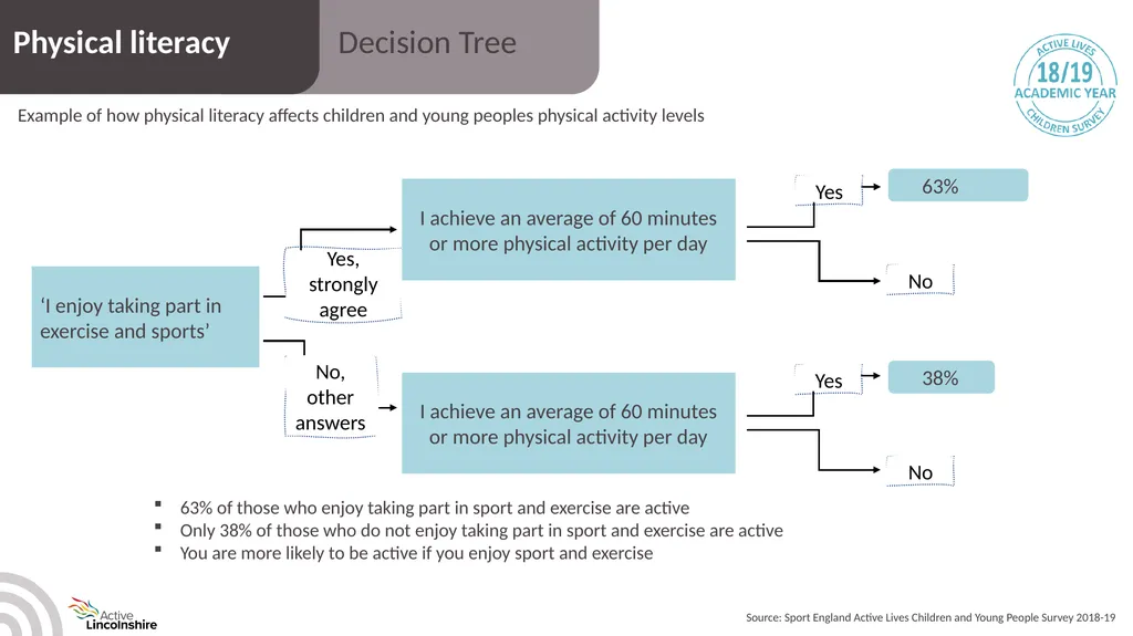 Children and young people physical activity - slide 41 of 53