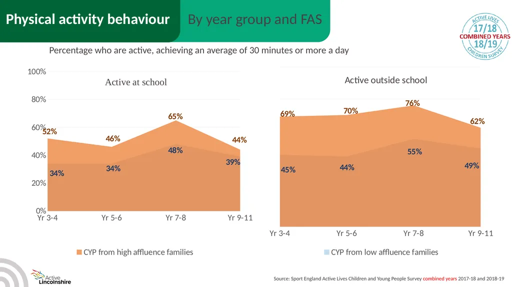 Children and young people physical activity - slide 47 of 53