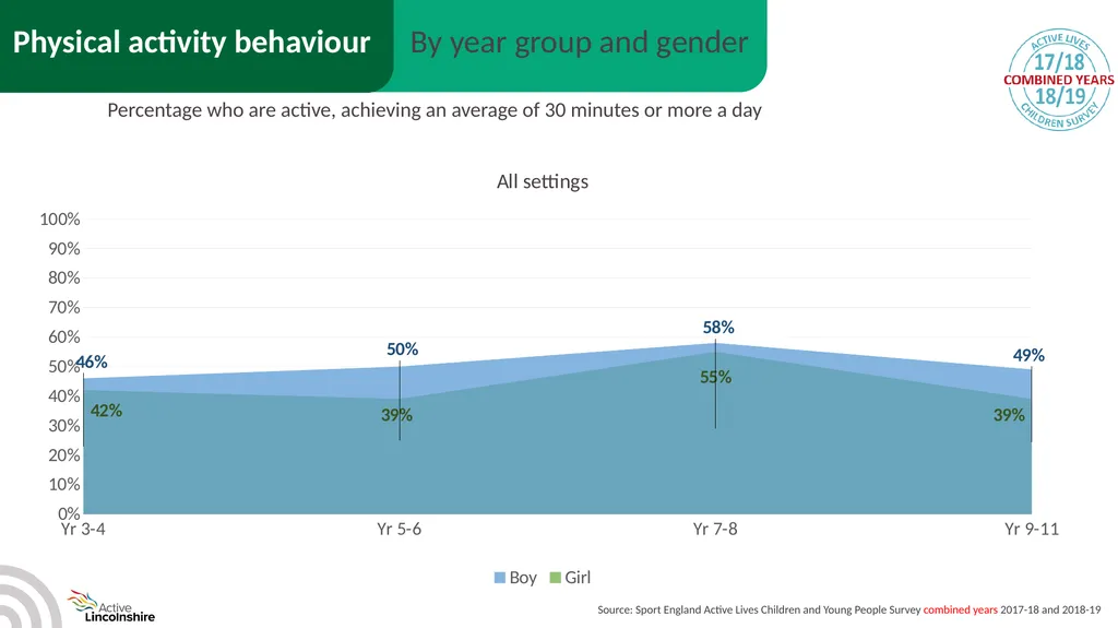 Children and young people physical activity - slide 48 of 53