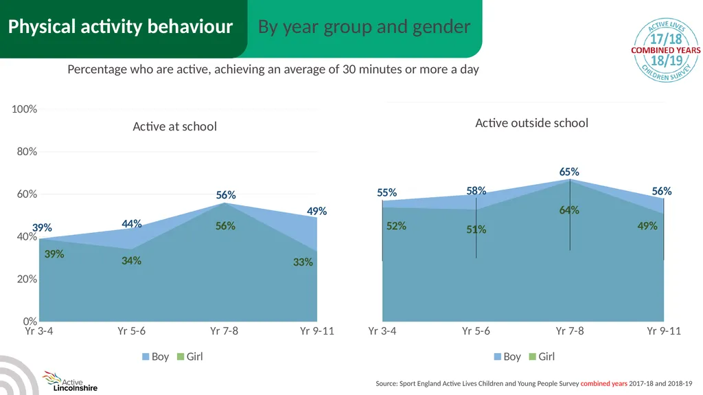 Children and young people physical activity - slide 49 of 53