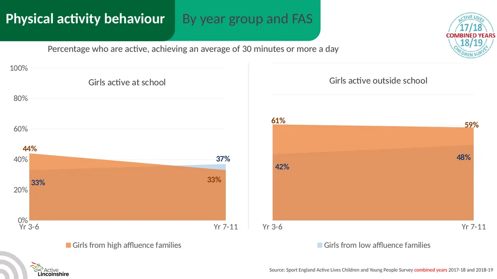 Children and young people physical activity - slide 50 of 53