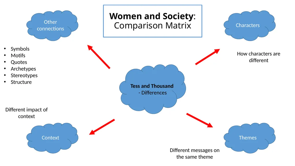 Exam structure Women and Society 11 Compare the - slide 33 of 40