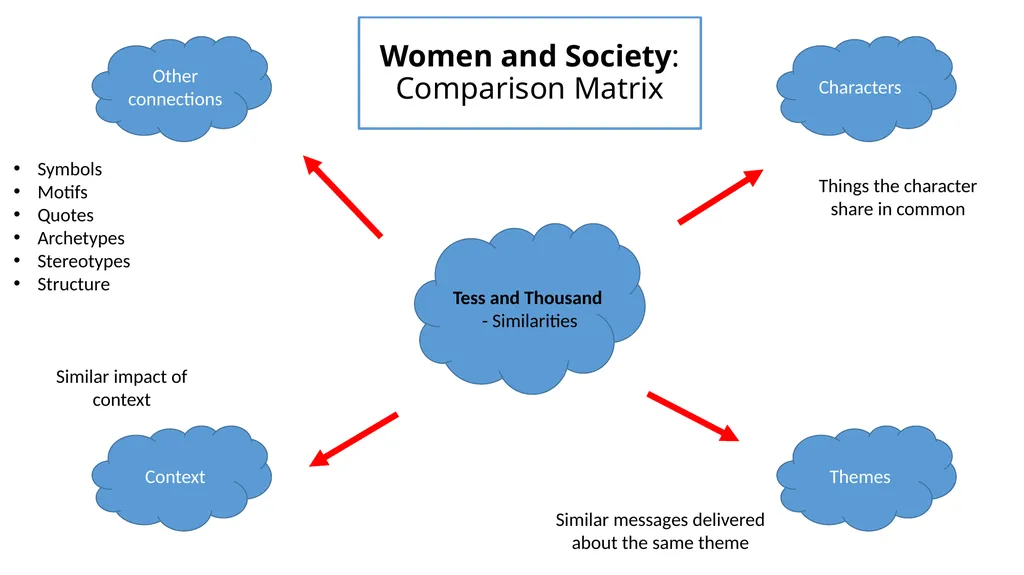 Exam structure Women and Society 11 Compare the - slide 32 of 40