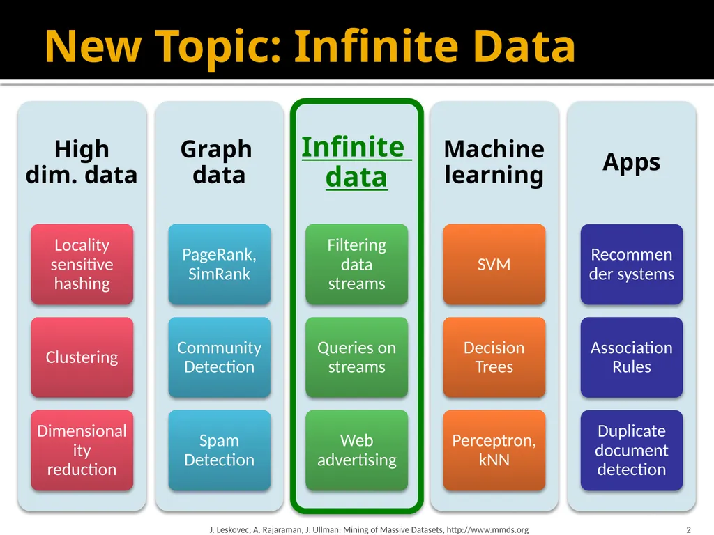Mining Data Streams (Part 1) Mining of Massive - slide 2 of 46