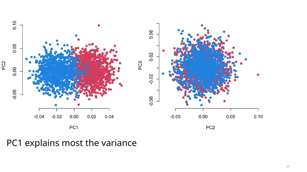 Estimation of Heritability from GWAS Summary - slide 24 of 46