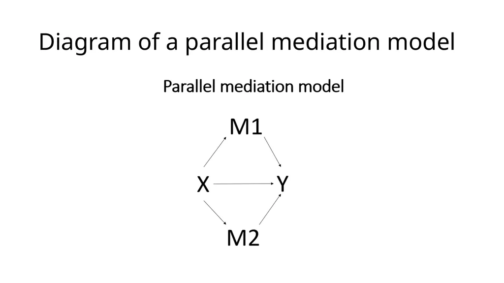 Introduction to Mediation Models with the PROCESS - slide 103 of 134