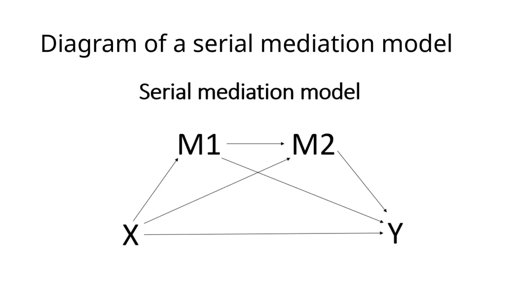 Introduction to Mediation Models with the PROCESS - slide 108 of 134