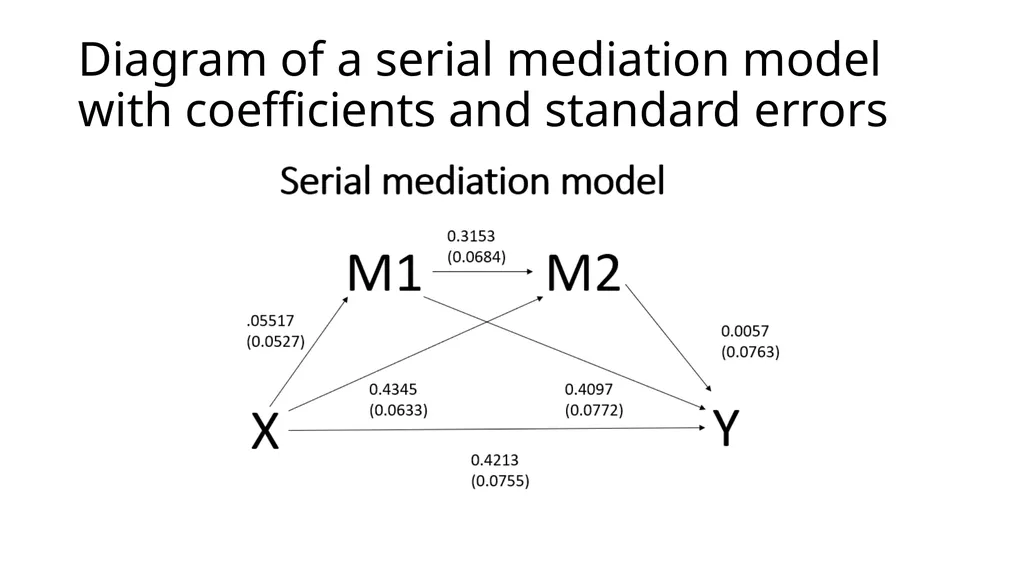 Introduction to Mediation Models with the PROCESS - slide 110 of 134