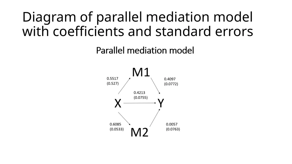 Introduction to Mediation Models with the PROCESS - slide 105 of 134