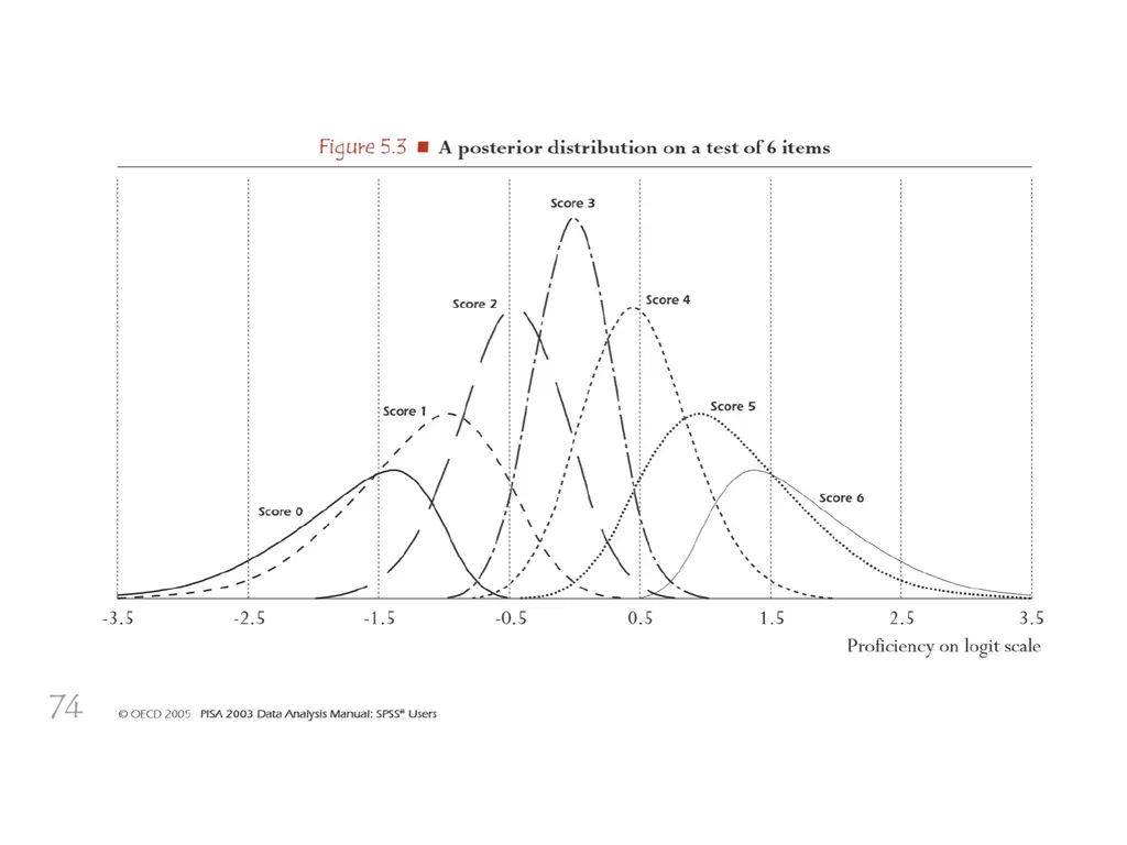 Analyzing large-scale achievement surveys in Stata - slide 17 of 27