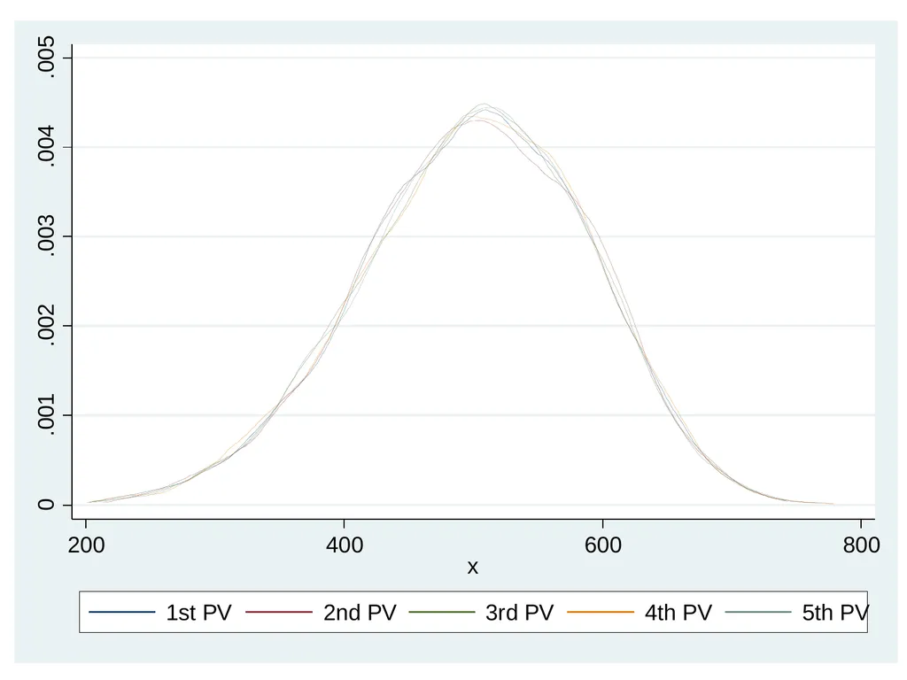 Analyzing large-scale achievement surveys in Stata - slide 18 of 27