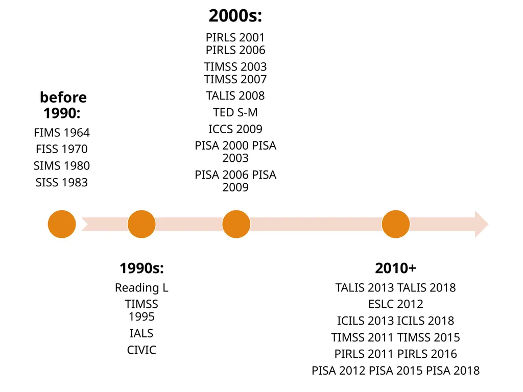 Analyzing large-scale achievement surveys in Stata - slide 3 of 27