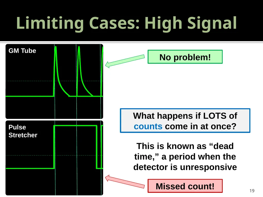 Geiger Tube Theory, Dead Time 22.S902 – DIY Geiger - slide 19 of 26