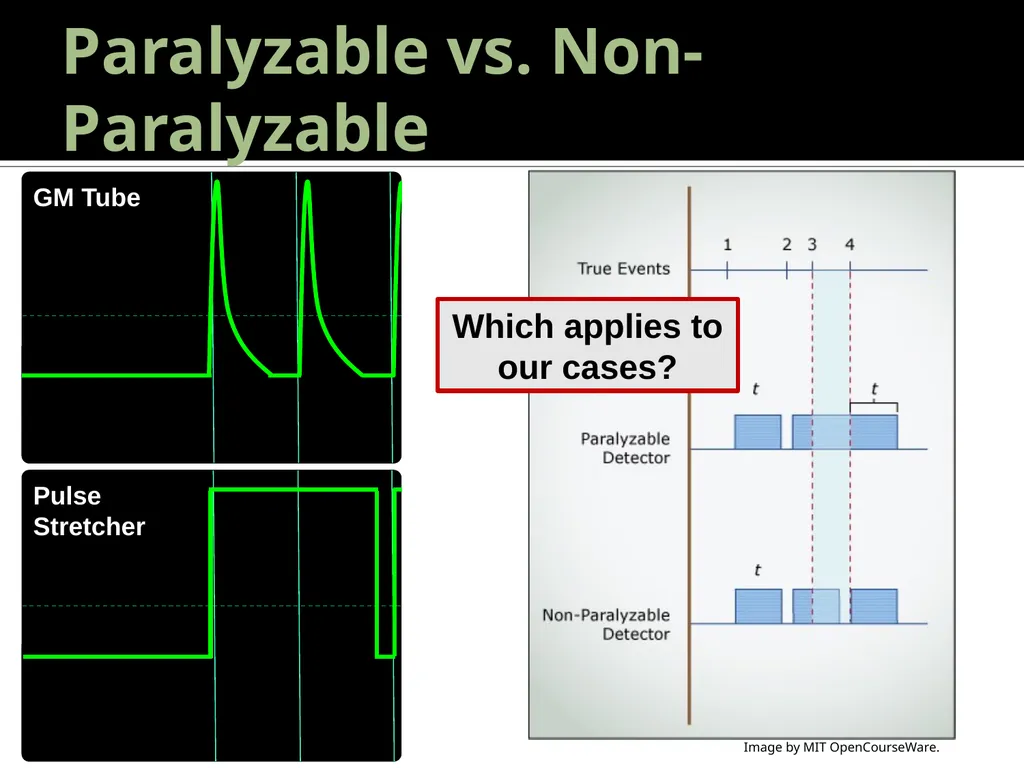 Geiger Tube Theory, Dead Time 22.S902 – DIY Geiger - slide 20 of 26