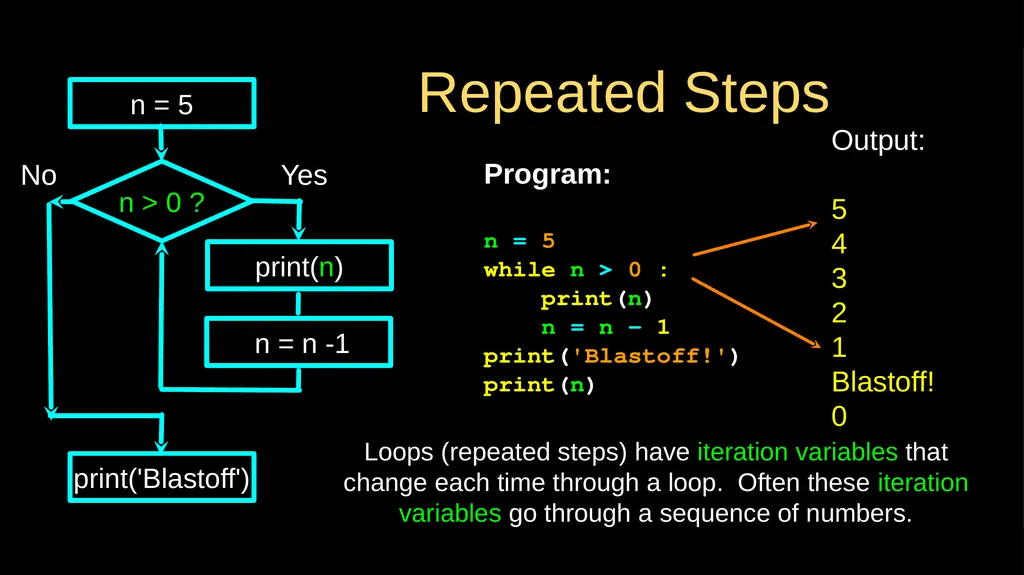 Loops and Iteration Chapter 5 Python for Everybody - slide 2 of 53