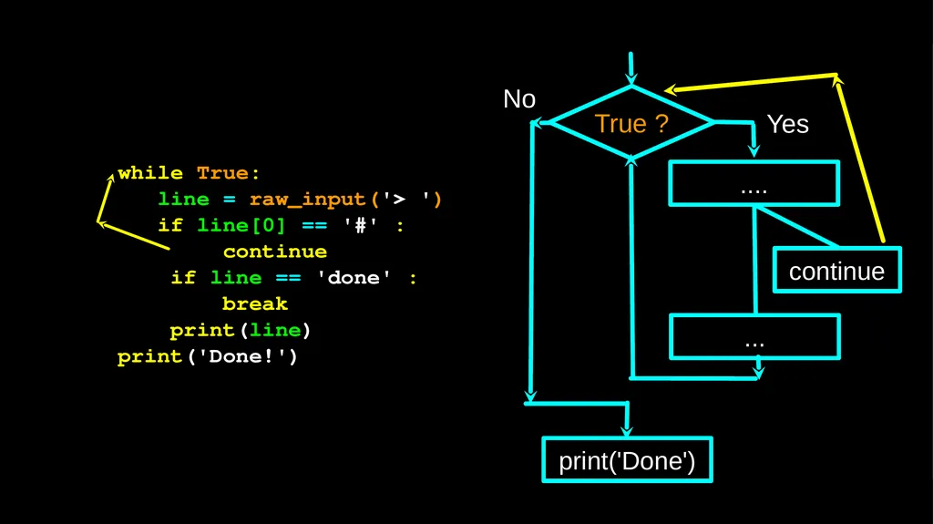 Loops and Iteration Chapter 5 Python for Everybody - slide 10 of 53